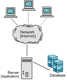 Typical web application digram